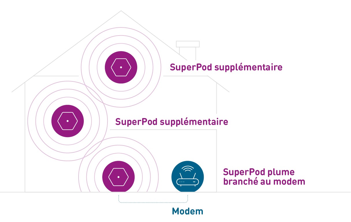 illustration du modem et des superpod supplémentaire