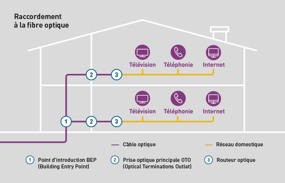 Schema de raccordement à la fibre optique.