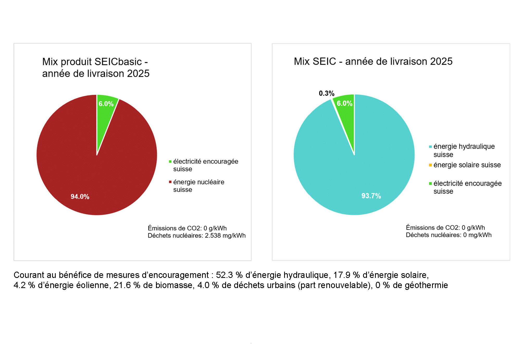 Provenance de l'électricité fournie en 2025 2 Marquage 25 graphs mix basic vs