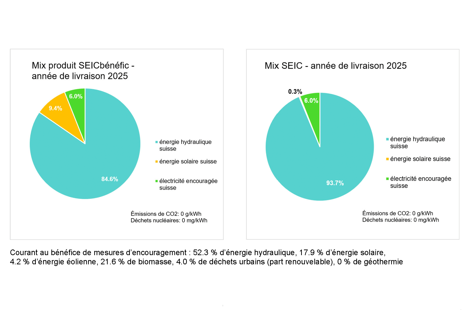 Provenance de l'électricité fournie en 2025 3 Marquage 25 graphs mix benefic vs