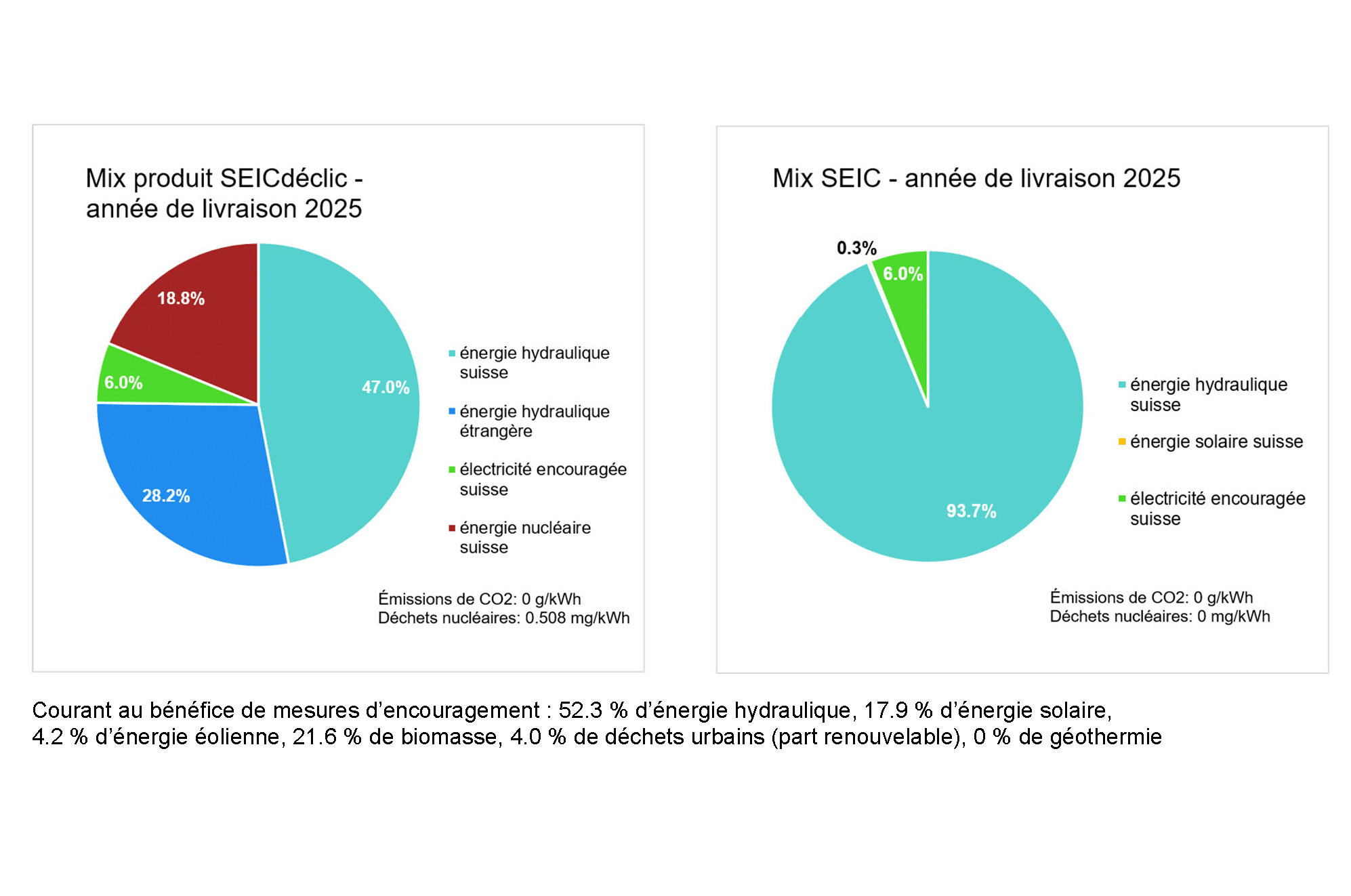 Provenance de l'électricité fournie en 2025 6 Marquage 25 graphs mix declic vs
