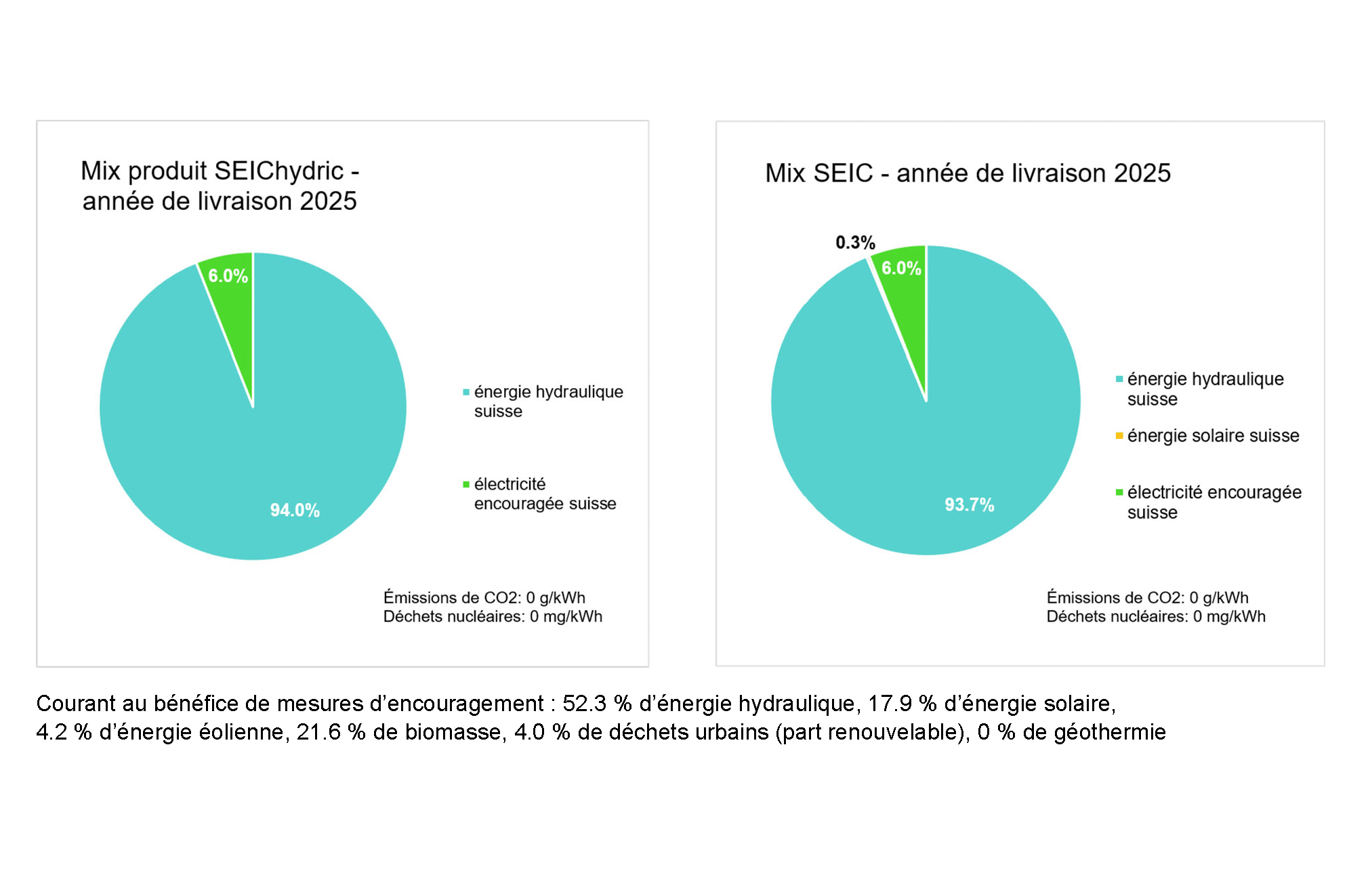Provenance de l'électricité fournie en 2025 5 Marquage 25 graphs mix hydric vs