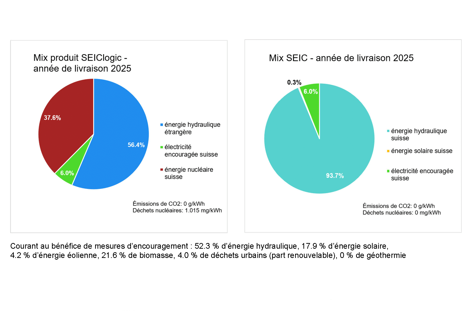 Provenance de l'électricité fournie en 2025 1 Marquage 25 graphs mix logic vs mix SEIC