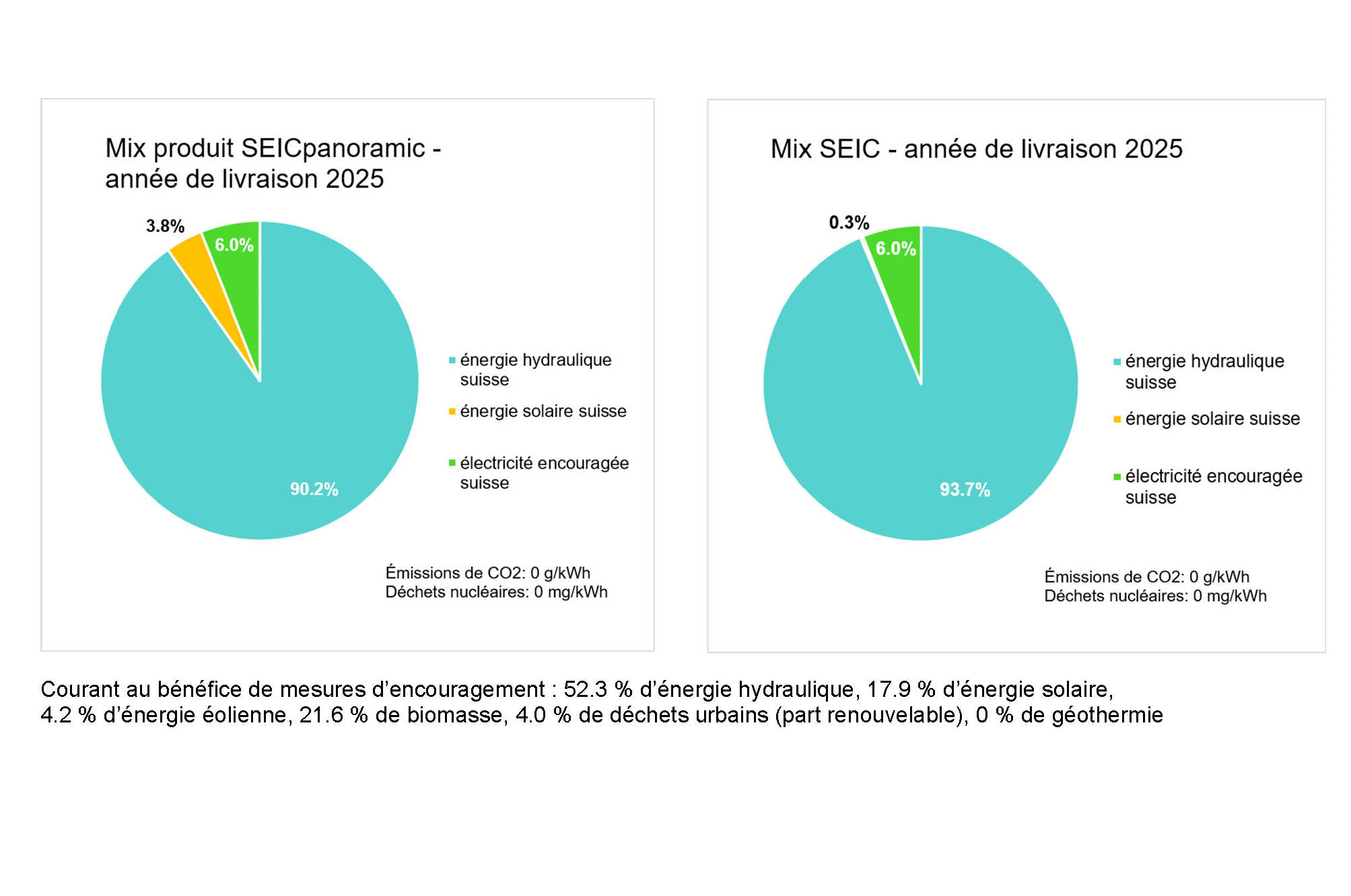 Provenance de l'électricité fournie en 2025 4 Marquage 25 graphs mix panoramic vs